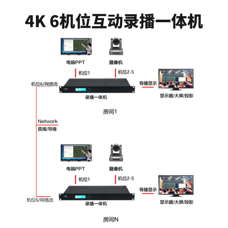 T985H 6機位4K互動錄播機連接圖2